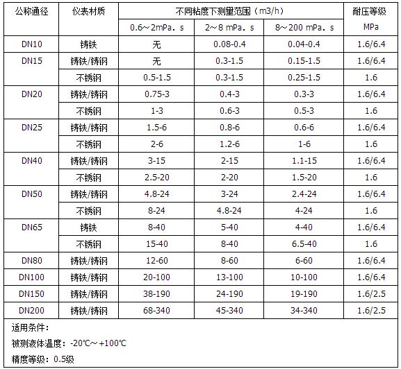 白油流量計(jì)流量范圍對照表